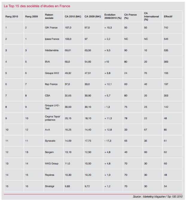 sociétés études marketing
